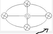 读“地球公转示意图”,回答问题:在图中标出地球公转方向.在图中标出夏至、冬至、春分、秋分以及相应的日期. 魔方格