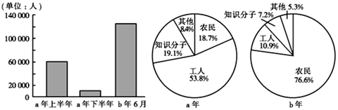 图一和图二反映了某一时期中国共产党党员数量消长和成分构成变化的基本情况,其中a年和b年分别指图一 党员数量消长图二党员成分构成变化A.1921年和1922年 图一和图二反映了某一时期中国共产党党员数量消长和成分构成变化的基本情况,其中a年和b年分别指图一 党员数量消长图二党员成分构成变化A.1921年和1922年