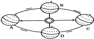 读图,完成下列各题在图中用箭头标地球自转和公转的方向.我国的国庆节时地球公转______点和______点之间根据图中A、B、C、的位置.完成