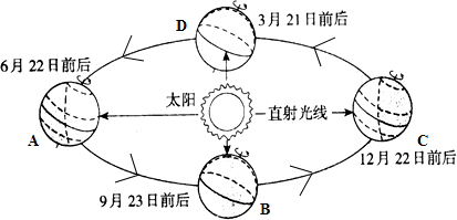读地球在公转轨道上位置示意图,回答下列问题:在图中公转轨道上,画出箭头表示地球的公转方向.读图,填写表格中的空白项目:日期节气太阳直射的纬度
