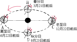 在图中用斜线画出AC两点的夜半球,注明A、B、C、D的日期和节气,标出自转和公转的方向.填表回答问题地球在公转轨道上的位置现象是否正确理由1A点附近