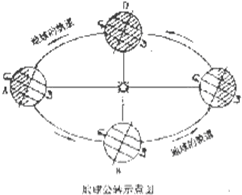 读地球公转图,回答:当地球处于A位置是,太阳直射在______,北京的昼夜状况是______,此时是______节气.当地球处于B位置是,太阳直射在 魔方格