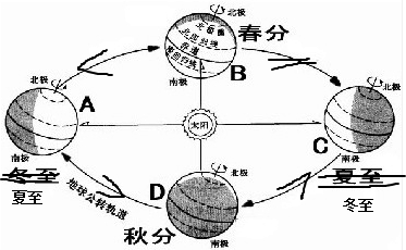 读地球公转示意图,完成下列题目图中有三处错误,请在错处划═,并进行更正.当地球运动到B处时,漳州是______月______日,昼夜长短情况是___