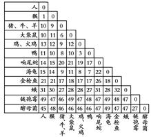 利用分子生物学技术比较不同生物体内同一种蛋白质的分子结构,可根据其差异程度,来判断生物之间的亲缘关系。下图为不同生物体内细胞色素C的氨基酸序列差异比较,下列关于 利用分子生物学技术比较不同生物体内同一种蛋白质的分子结构,可根据其差异程度,来判断生物之间的亲缘关系。下图为不同生物体内细胞色素C的氨基酸序列差异比较,下列关于