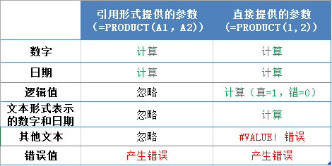 Excel PRODUCT 函数