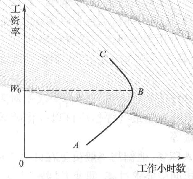 在个人劳动力供给曲线上,当工资率超过某一水平后,就会出现随着工资率的上涨,劳动力的供给数量反而下降的 在个人劳动力供给曲线上,当工资率超过某一水平后,就会出现随着工资率的上涨,劳动力的供给数量反而下降的