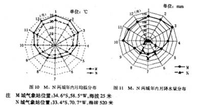12.材料一 2010年达喀尔拉力赛于l月1日至l6日举行,路线如图9所示。材料二 M、N两城年内月均温和年内月降水量分布图(图10和图ll 12.材料一 2010年达喀尔拉力赛于l月1日至l6日举行,路线如图9所示。材料二 M、N两城年内月均温和年内月降水量分布图(图10和图ll