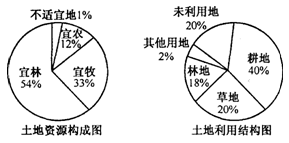 读“我国江南某地土地资源构成和利用结构图”,据此回答下列各题。小题1:土地资源所具有的特点是 ()A.无限性B.可再生性C.季节性D.非可再生性小题2:该区域土 读“我国江南某地土地资源构成和利用结构图”,据此回答下列各题。小题1:土地资源所具有的特点是 ()A.无限性B.可再生性C.季节性D.非可再生性小题2:该区域土