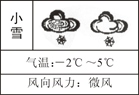 如图为我县十二月份某一天的天气预报,该天最高气温比最低气温高.A.-3℃B.7℃C.3℃D.-7℃ 如图为我县十二月份某一天的天气预报,该天最高气温比最低气温高.A.-3℃B.7℃C.3℃D.-7℃