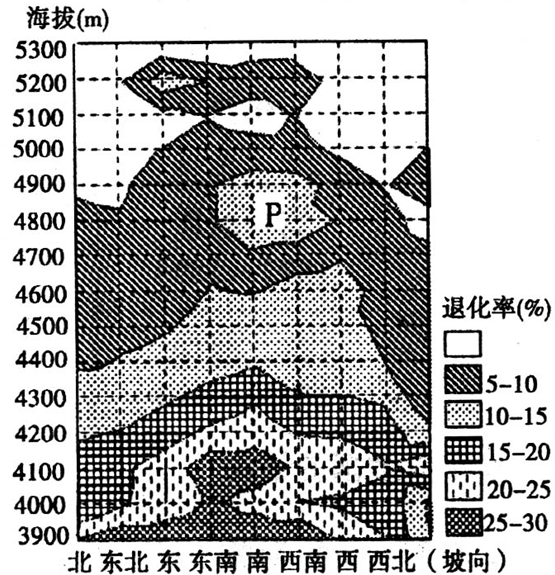 该图为“黄河源地区不同海拔和坡向的草地退化率分布图”,读图回答第8题。下列说法正确的是A.北坡草地分布的海拔较高B.草地退化率与海拔呈正相关C.退化率高的坡向光 该图为“黄河源地区不同海拔和坡向的草地退化率分布图”,读图回答第8题。下列说法正确的是A.北坡草地分布的海拔较高B.草地退化率与海拔呈正相关C.退化率高的坡向光