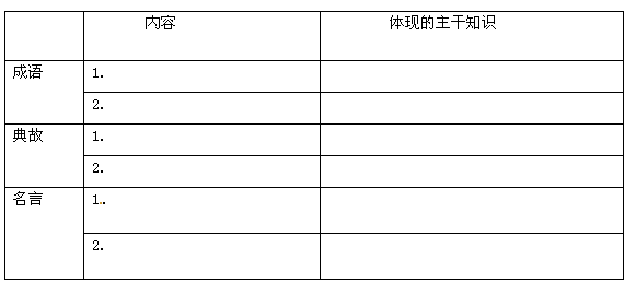 在上思想品德课的时候,你可能学习到许多成语、典故、名言等,这些成语、典故、名言对你学习教材主干知识有重要作用,请回顾所学内容,完成下列表(本试卷涉及的除外 在上思想品德课的时候,你可能学习到许多成语、典故、名言等,这些成语、典故、名言对你学习教材主干知识有重要作用,请回顾所学内容,完成下列表(本试卷涉及的除外