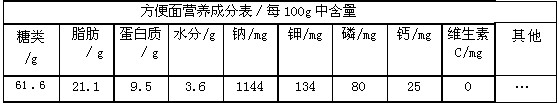 生活中处处有化学,请用所学化学知识回答下列问题。(1)优质方便面的品质不仅仅是口感问题,还包括较高的营养指标。下表是某一方便面的营养成分表。试回答问 生活中处处有化学,请用所学化学知识回答下列问题。(1)优质方便面的品质不仅仅是口感问题,还包括较高的营养指标。下表是某一方便面的营养成分表。试回答问