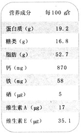 化学与人类生活的关系越来越密切。(1)我们穿的衣服通常是由纤维织成的,常见的纤维有棉花、羊毛、涤纶等,用灼烧法可初步鉴定这三种纤维,其中灼烧后产生烧 化学与人类生活的关系越来越密切。(1)我们穿的衣服通常是由纤维织成的,常见的纤维有棉花、羊毛、涤纶等,用灼烧法可初步鉴定这三种纤维,其中灼烧后产生烧