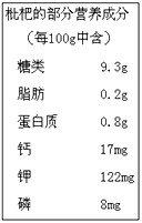 小平故居果山村盛产枇杷,有“枇杷之乡”之美誉。下图是这种枇杷的部分营养成分,请据图回答:⑴图中的钙、钾、磷是指_______。A 小平故居果山村盛产枇杷,有“枇杷之乡”之美誉。下图是这种枇杷的部分营养成分,请据图回答:⑴图中的钙、钾、磷是指_______。A