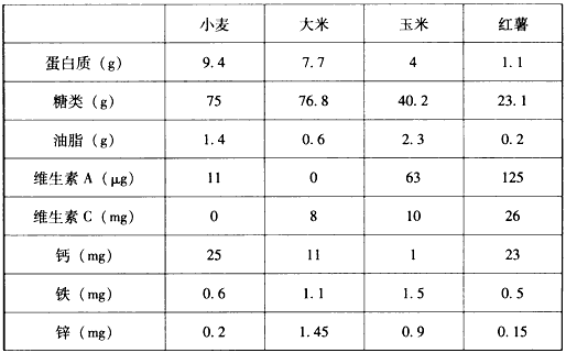 下表是每100g小麦、大米、玉米和红薯中主要营养物质的含量。 (1)食物的成分主要有六大类营养素,上表中没有涉及的营养素是___________ 下表是每100g小麦、大米、玉米和红薯中主要营养物质的含量。 (1)食物的成分主要有六大类营养素,上表中没有涉及的营养素是___________