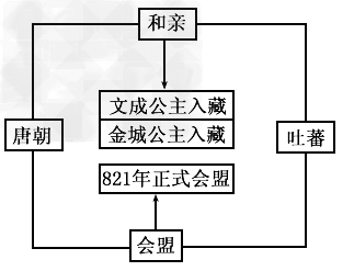民族团结、国家统一是我国历史发展的主流。材料一右图是某老师所绘的《唐蕃关系示意图》材料二元朝的统一给各族 民族团结、国家统一是我国历史发展的主流。材料一右图是某老师所绘的《唐蕃关系示意图》材料二元朝的统一给各族