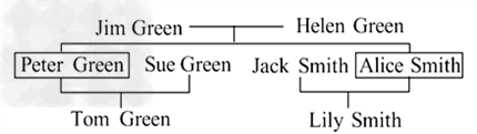 根据图示完成句子1. Jim is Tom's _____. 2. Helen is Lily's _____. 3. Peter is Lily's 根据图示完成句子1. Jim is Tom's _____. 2. Helen is Lily's _____. 3. Peter is Lily's