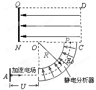 如图,静止于A处的离子,经电压为U的加速电场加速后沿图中圆弧虚线通过静电分析器,从P点垂直CN进入矩形区域的有界匀强电场,电场方向水平向左。静电分析器通道内有均 如图,静止于A处的离子,经电压为U的加速电场加速后沿图中圆弧虚线通过静电分析器,从P点垂直CN进入矩形区域的有界匀强电场,电场方向水平向左。静电分析器通道内有均