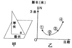 我国某校地理兴趣小组在平地上用立杆测影的方法,测算正午太阳高度角a。乙图为该小组绘制的正午杆影长度变化图。据此回答下面几题。小题1:乙图中的数码代号分 我国某校地理兴趣小组在平地上用立杆测影的方法,测算正午太阳高度角a。乙图为该小组绘制的正午杆影长度变化图。据此回答下面几题。小题1:乙图中的数码代号分