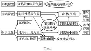 (10分)读“某国地理环境要素关系图22”,完成下列问题。(1)某科考队赴该国实地科考,见证了以下景观的变化: ①同种植物开花初放日期自南向北逐步推迟。②该国的 (10分)读“某国地理环境要素关系图22”,完成下列问题。(1)某科考队赴该国实地科考,见证了以下景观的变化: ①同种植物开花初放日期自南向北逐步推迟。②该国的