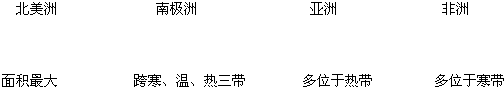 对应连线.将大洲轮廓与大洲名称以及主要地理特征用直线连接起来.
