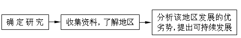 某学校地理研究性学习小组以我国沿海某地区为研究对象,开展研究性学习。根据材料回答问题。研究思路:信息材料:该地区景观及气候资料图。( 某学校地理研究性学习小组以我国沿海某地区为研究对象,开展研究性学习。根据材料回答问题。研究思路:信息材料:该地区景观及气候资料图。(