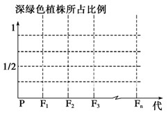 大豆植株的颜色受一对等位基因控制。基因型为AA的植株呈深绿色,基因型为Aa的植株呈浅绿色,基因型为aa的植株呈黄色。深绿色和浅绿色植株的繁殖和生存能 大豆植株的颜色受一对等位基因控制。基因型为AA的植株呈深绿色,基因型为Aa的植株呈浅绿色,基因型为aa的植株呈黄色。深绿色和浅绿色植株的繁殖和生存能
