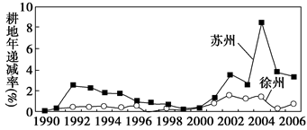 我国是一个耕地资源相对短缺的国家,比较不同区域的耕地资源变化与经济发展的关系,对协调人地关系、实现区域可持续发展具有重要的现实意义。读图表回答问题。苏州、徐州1 我国是一个耕地资源相对短缺的国家,比较不同区域的耕地资源变化与经济发展的关系,对协调人地关系、实现区域可持续发展具有重要的现实意义。读图表回答问题。苏州、徐州1