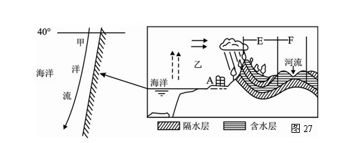 根据材料回答下列问题材料一:图27是某区域及地形剖面示意图,图中的40°线为纬线,且纬线以北地区常年受西风的控制。材料二:水量盈余率是衡量水库蓄水量变 根据材料回答下列问题材料一:图27是某区域及地形剖面示意图,图中的40°线为纬线,且纬线以北地区常年受西风的控制。材料二:水量盈余率是衡量水库蓄水量变