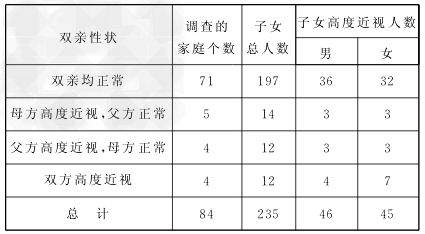 一生物兴趣小组对人群中遗传性高度近视的家系进行调查,调查结果如下表:(1)控制高度近视的基因位于_____________上 一生物兴趣小组对人群中遗传性高度近视的家系进行调查,调查结果如下表:(1)控制高度近视的基因位于_____________上
