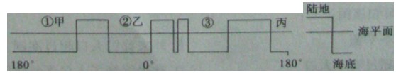 读“23O26’S的海陆分布示意图”,完成第3题。一架飞机从甲地飞往丙地.取最短航线( )A.先向东北,后向东南B.先向两北,后向两南C.先向东南,后向东北D. 读“23O26’S的海陆分布示意图”,完成第3题。一架飞机从甲地飞往丙地.取最短航线( )A.先向东北,后向东南B.先向两北,后向两南C.先向东南,后向东北D.