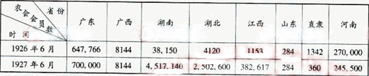 20世纪20年代农会会员数的变化反映了农民运动的状况。导致表所示变化出现的直接原因是A.南昌起义B.井冈山革命根据地的开辟C.北伐战争D.《湖南农民运动考察报告 20世纪20年代农会会员数的变化反映了农民运动的状况。导致表所示变化出现的直接原因是A.南昌起义B.井冈山革命根据地的开辟C.北伐战争D.《湖南农民运动考察报告