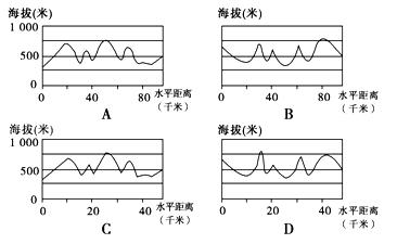 下图为某地等高线图,读图回答下列各题。小题1:下面四图中,能正确表示上图中沿30°纬线从106.5°至107°的地形剖面的是小题2:在学生绘制的该地区地形剖 下图为某地等高线图,读图回答下列各题。小题1:下面四图中,能正确表示上图中沿30°纬线从106.5°至107°的地形剖面的是小题2:在学生绘制的该地区地形剖