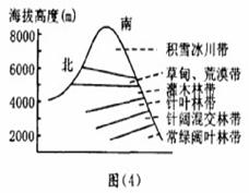 图为我国某主要地形区中A地正午太阳高度角年变化图,图为该地形区中某山自然带的垂直分布图,读后回答。夏至时,A地的正午太阳高度为___ 图为我国某主要地形区中A地正午太阳高度角年变化图,图为该地形区中某山自然带的垂直分布图,读后回答。夏至时,A地的正午太阳高度为___