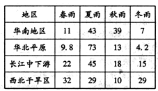 请分析下列材料,回答问题。材料一 据农业部农情调查,从2008年l0月下旬以来i北方冬走区的降水明显偏少。降水量较常年问期偏少五成至八成:。出骧了大范围的气象干 请分析下列材料,回答问题。材料一 据农业部农情调查,从2008年l0月下旬以来i北方冬走区的降水明显偏少。降水量较常年问期偏少五成至八成:。出骧了大范围的气象干