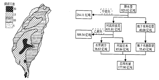 读A、B、C三图,回答下列问题。A台湾某月降水日数分布图 B台湾2008年的水平衡收支统计图C台湾的水系分布图据图A描述台湾降雨日数的分布特征。( 读A、B、C三图,回答下列问题。A台湾某月降水日数分布图 B台湾2008年的水平衡收支统计图C台湾的水系分布图据图A描述台湾降雨日数的分布特征。(