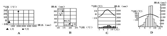 读某大洲气候类型分布图,回答问题。图中A、B、C三支洋流中,A洋流对沿岸气候的影响是。C洋流名称是。A、B、C.D四幅图中,表示甲地气候类型特点的是 读某大洲气候类型分布图,回答问题。图中A、B、C三支洋流中,A洋流对沿岸气候的影响是。C洋流名称是。A、B、C.D四幅图中,表示甲地气候类型特点的是