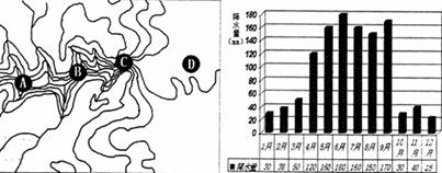 读“我国某河流流经地区等高线地形图”和“该河段降水资料图”,完成下列问题。分析图中所示河流段的水系特征。请根据该地的降水资料分析该气候对图中河流水文 读“我国某河流流经地区等高线地形图”和“该河段降水资料图”,完成下列问题。分析图中所示河流段的水系特征。请根据该地的降水资料分析该气候对图中河流水文