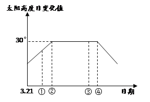 读某地太阳高度日变化值随日期变化图,回答26~28题。小题1:该地的纬度为:A.60°NB.65°NC.70°ND.75°N小题2:关 读某地太阳高度日变化值随日期变化图,回答26~28题。小题1:该地的纬度为:A.60°NB.65°NC.70°ND.75°N小题2:关