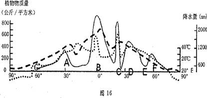 下图为东经120°经线沿线每平方千米植物物质量线、降水量线、年均气温等值线的统计示意图。完成20—21题。小题1:图中表示植物物质量线、降水量线、年均气温等值线 下图为东经120°经线沿线每平方千米植物物质量线、降水量线、年均气温等值线的统计示意图。完成20—21题。小题1:图中表示植物物质量线、降水量线、年均气温等值线