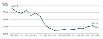 下图是1992至2010年间由公款支付的英国王室开支变化情况。在社会舆论的压力下,英国王室2004年开始向公众披露年度财务状况报告。这些现象反映了A.英国国王只 下图是1992至2010年间由公款支付的英国王室开支变化情况。在社会舆论的压力下,英国王室2004年开始向公众披露年度财务状况报告。这些现象反映了A.英国国王只