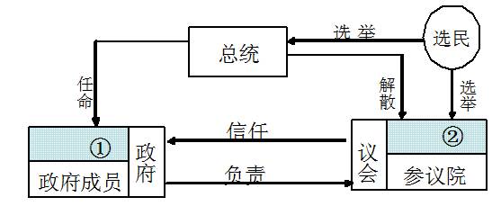 法国是半总统半议会制的国家,下图中对应①、②两处的国家机关分别是A.首相众议院B.首相上议院C.总理国民议会D.总理众议院 法国是半总统半议会制的国家,下图中对应①、②两处的国家机关分别是A.首相众议院B.首相上议院C.总理国民议会D.总理众议院
