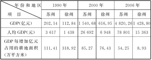 我国是一个耕地资源相对短缺的国家,比较不同区域的耕地资源变化与经济发展的关系,对协调人地关系、实现区域可持续发展具有重要的现实意义。读图表回答问题。苏州、徐州1 我国是一个耕地资源相对短缺的国家,比较不同区域的耕地资源变化与经济发展的关系,对协调人地关系、实现区域可持续发展具有重要的现实意义。读图表回答问题。苏州、徐州1