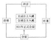 民族团结、国家统一是我国历史发展的主流。材料一图是某老师所绘的《唐蕃关系示意图》根据材料一,归纳唐朝和吐蕃之间友好交往的主要形式有 民族团结、国家统一是我国历史发展的主流。材料一图是某老师所绘的《唐蕃关系示意图》根据材料一,归纳唐朝和吐蕃之间友好交往的主要形式有