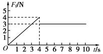 如图所示,水平木板上有质量m=1.0 kg的物块,受到随时间t变化的水平拉力F作用,用力传感器测出相应时刻物块所受摩擦力Ff的大小.取重力加速度g=10 m/s 如图所示,水平木板上有质量m=1.0 kg的物块,受到随时间t变化的水平拉力F作用,用力传感器测出相应时刻物块所受摩擦力Ff的大小.取重力加速度g=10 m/s
