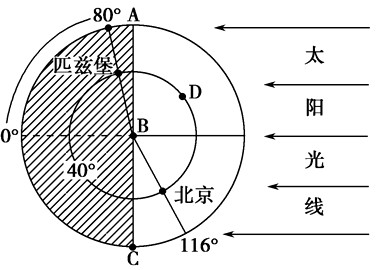 读“以极点为中心的投影图”,回答问题。在图中左上角弧线上未指出地球的自转方向,如果补上应为________时针方向。A在D的________ 读“以极点为中心的投影图”,回答问题。在图中左上角弧线上未指出地球的自转方向,如果补上应为________时针方向。A在D的________