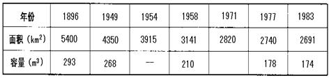 阅读下列材料完成相关问题材料一:20世纪50年代,艾丁湖东西长约40公里,南北宽约8公里,总面积达到100多平方公里。但20世纪80年代后,湖面面积逐年 阅读下列材料完成相关问题材料一:20世纪50年代,艾丁湖东西长约40公里,南北宽约8公里,总面积达到100多平方公里。但20世纪80年代后,湖面面积逐年