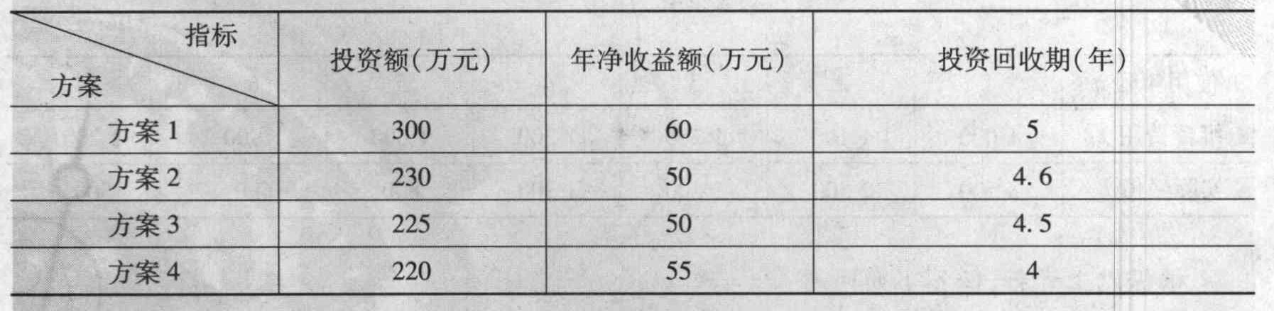 某技术改造项目有四个互斥方案,其投资额和年净收益额见下表:由上表可知,最佳方案为() 某技术改造项目有四个互斥方案,其投资额和年净收益额见下表:由上表可知,最佳方案为()