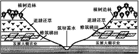 甘肃省定西市属于黄土高原的丘陵沟壑地区,是一个生态环境十分脆弱的地方。多年来定西人总结了“山顶植树造林戴帽子,山坡退耕种草披褂子,山腰兴修梯田系带子,山下覆膜建 甘肃省定西市属于黄土高原的丘陵沟壑地区,是一个生态环境十分脆弱的地方。多年来定西人总结了“山顶植树造林戴帽子,山坡退耕种草披褂子,山腰兴修梯田系带子,山下覆膜建