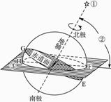 读“黄赤交角示意图”,完成下列问题。恒星①是______星;角②的角度是______;平面③的名称是______。当太阳直射点在F点时,可能的日期是 读“黄赤交角示意图”,完成下列问题。恒星①是______星;角②的角度是______;平面③的名称是______。当太阳直射点在F点时,可能的日期是